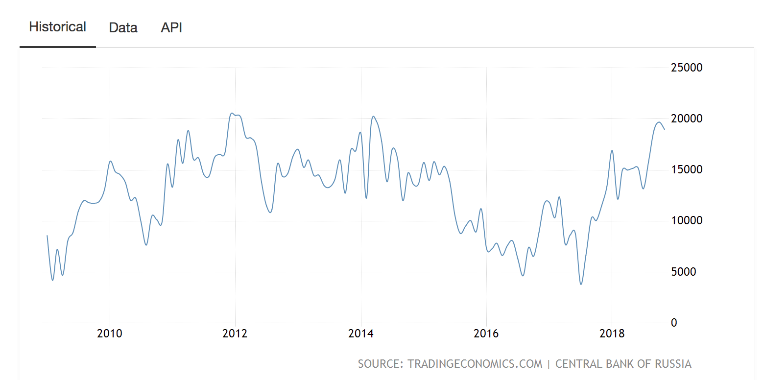 Russian balance of trade, ten years, from https://tradingeconomics.com