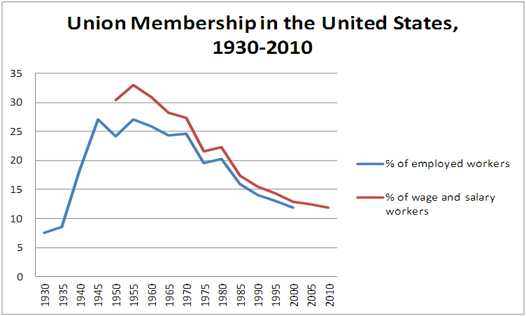 United States percentage of unionised workers 1930 2010