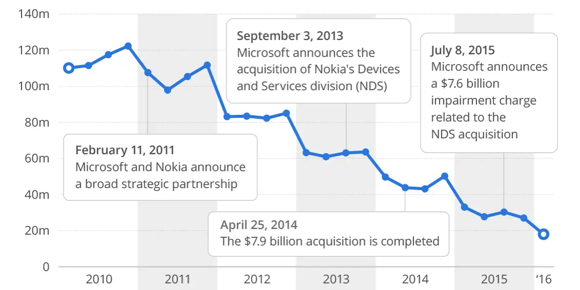 Nokia sales under Microsoft